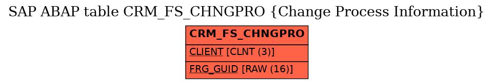 E-R Diagram for table CRM_FS_CHNGPRO (Change Process Information)