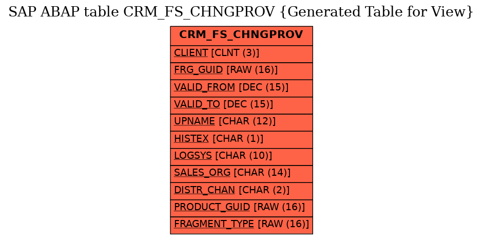 E-R Diagram for table CRM_FS_CHNGPROV (Generated Table for View)