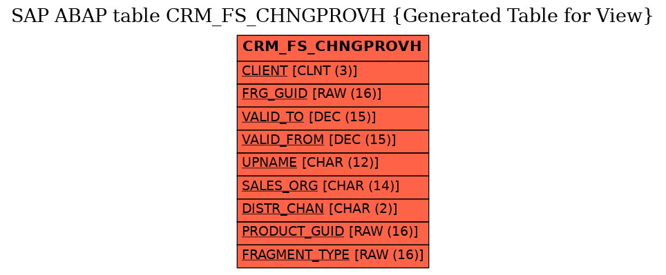 E-R Diagram for table CRM_FS_CHNGPROVH (Generated Table for View)