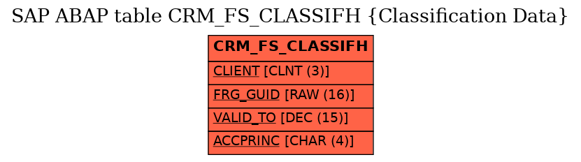 E-R Diagram for table CRM_FS_CLASSIFH (Classification Data)
