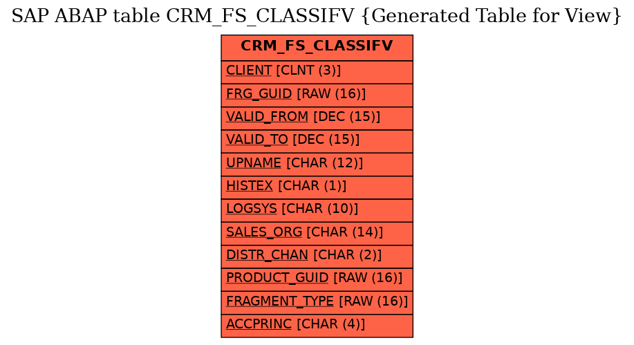 E-R Diagram for table CRM_FS_CLASSIFV (Generated Table for View)
