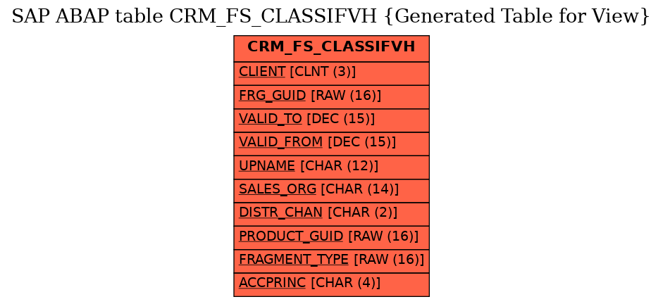 E-R Diagram for table CRM_FS_CLASSIFVH (Generated Table for View)