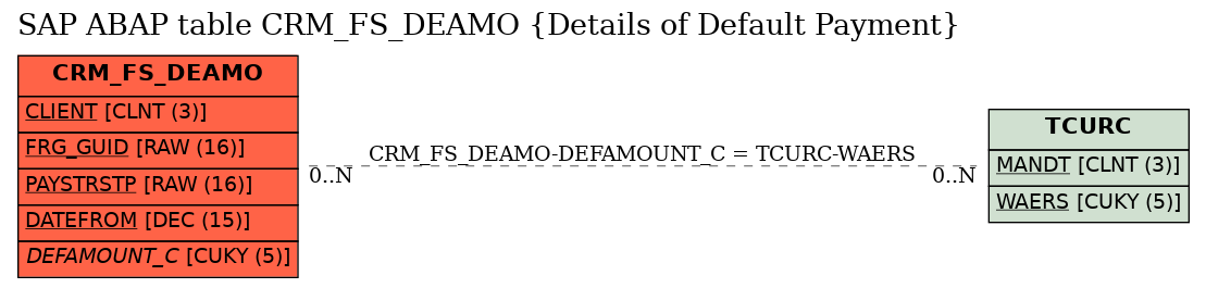 E-R Diagram for table CRM_FS_DEAMO (Details of Default Payment)