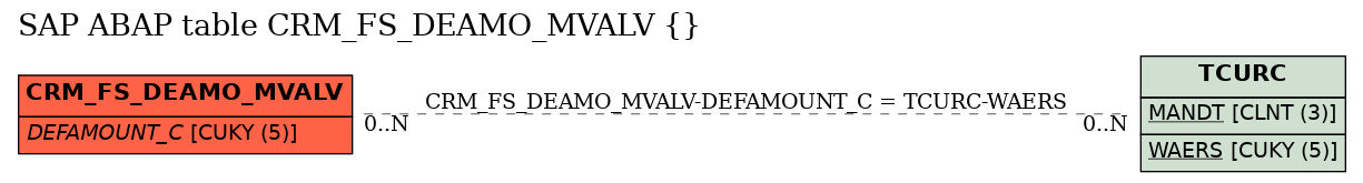 E-R Diagram for table CRM_FS_DEAMO_MVALV ()