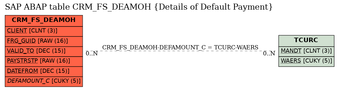 E-R Diagram for table CRM_FS_DEAMOH (Details of Default Payment)