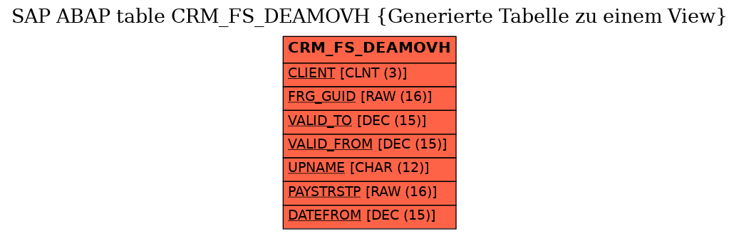 E-R Diagram for table CRM_FS_DEAMOVH (Generierte Tabelle zu einem View)