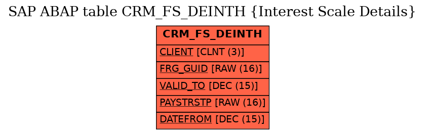 E-R Diagram for table CRM_FS_DEINTH (Interest Scale Details)