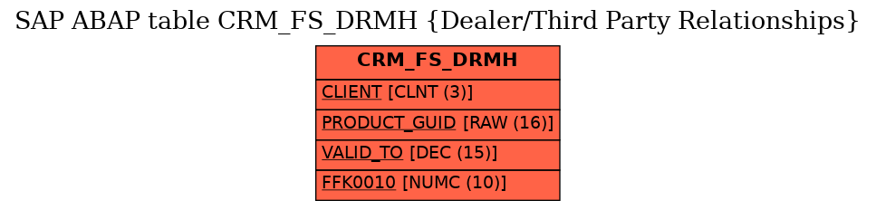 E-R Diagram for table CRM_FS_DRMH (Dealer/Third Party Relationships)