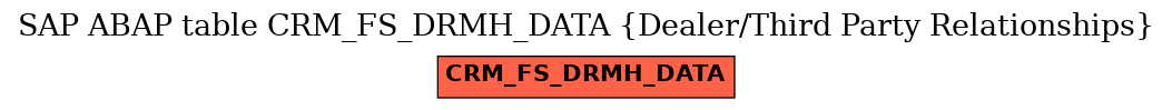 E-R Diagram for table CRM_FS_DRMH_DATA (Dealer/Third Party Relationships)