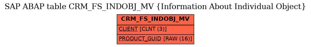 E-R Diagram for table CRM_FS_INDOBJ_MV (Information About Individual Object)