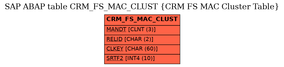 E-R Diagram for table CRM_FS_MAC_CLUST (CRM FS MAC Cluster Table)