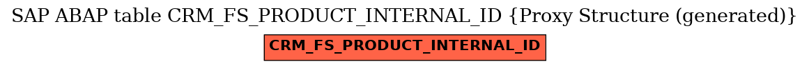 E-R Diagram for table CRM_FS_PRODUCT_INTERNAL_ID (Proxy Structure (generated))