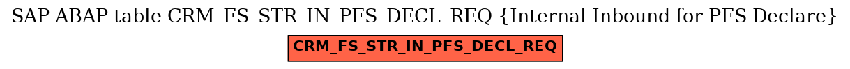 E-R Diagram for table CRM_FS_STR_IN_PFS_DECL_REQ (Internal Inbound for PFS Declare)