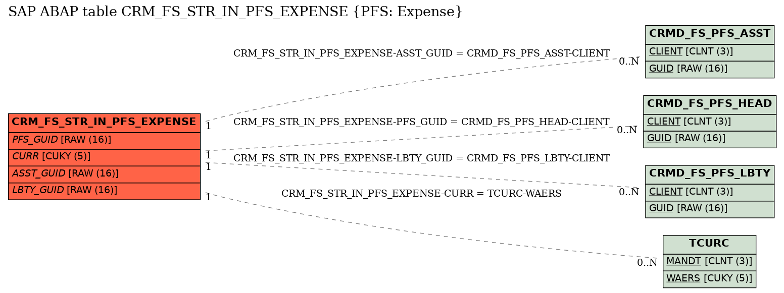 E-R Diagram for table CRM_FS_STR_IN_PFS_EXPENSE (PFS: Expense)