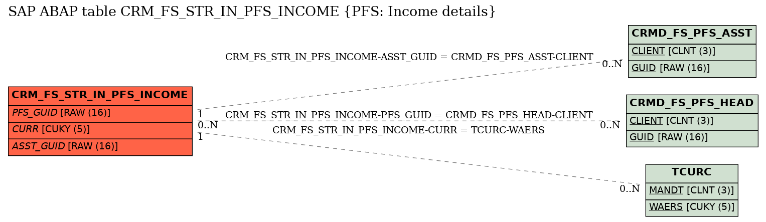 E-R Diagram for table CRM_FS_STR_IN_PFS_INCOME (PFS: Income details)