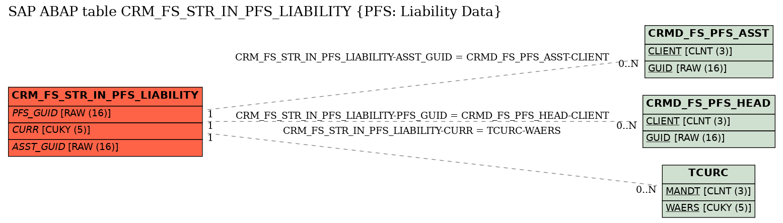 E-R Diagram for table CRM_FS_STR_IN_PFS_LIABILITY (PFS: Liability Data)
