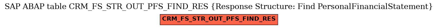 E-R Diagram for table CRM_FS_STR_OUT_PFS_FIND_RES (Response Structure: Find PersonalFinancialStatement)