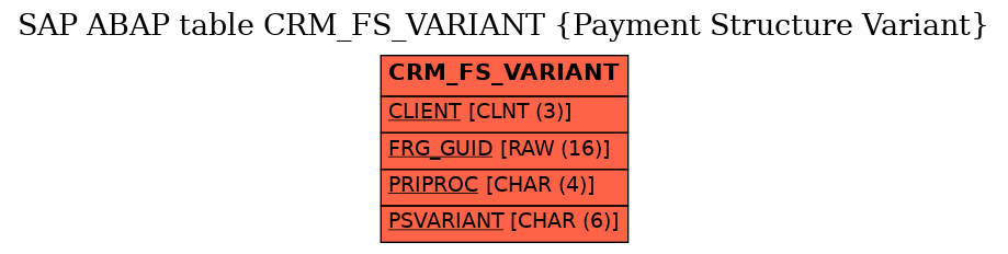 E-R Diagram for table CRM_FS_VARIANT (Payment Structure Variant)