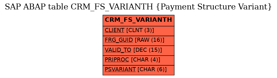 E-R Diagram for table CRM_FS_VARIANTH (Payment Structure Variant)