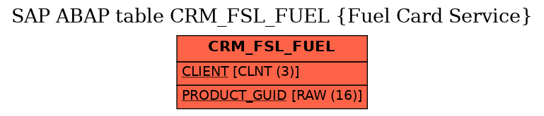 E-R Diagram for table CRM_FSL_FUEL (Fuel Card Service)