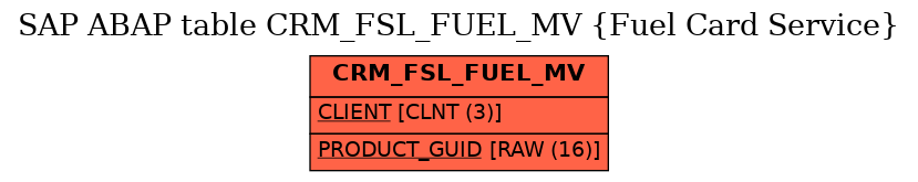 E-R Diagram for table CRM_FSL_FUEL_MV (Fuel Card Service)