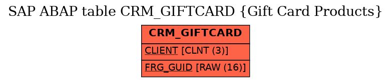 E-R Diagram for table CRM_GIFTCARD (Gift Card Products)