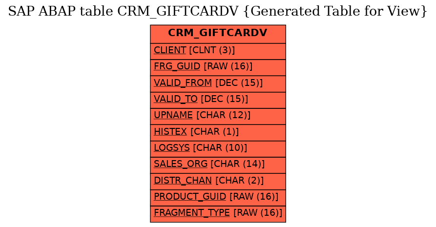 E-R Diagram for table CRM_GIFTCARDV (Generated Table for View)