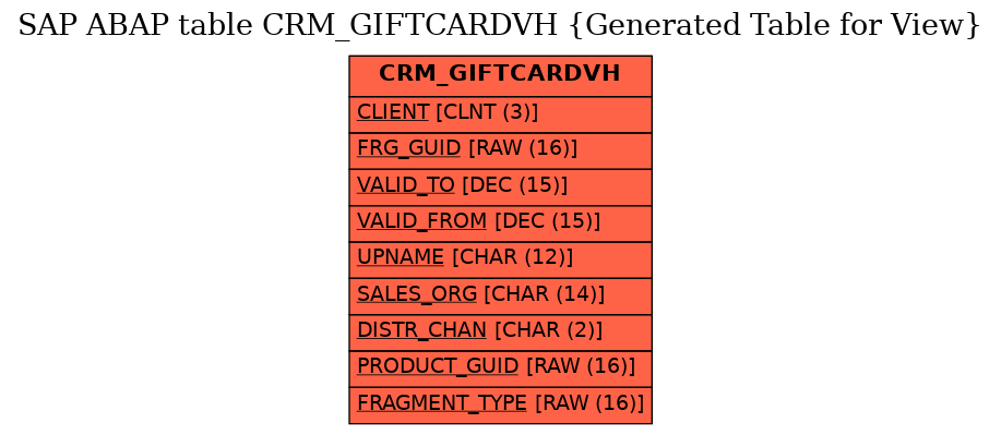 E-R Diagram for table CRM_GIFTCARDVH (Generated Table for View)