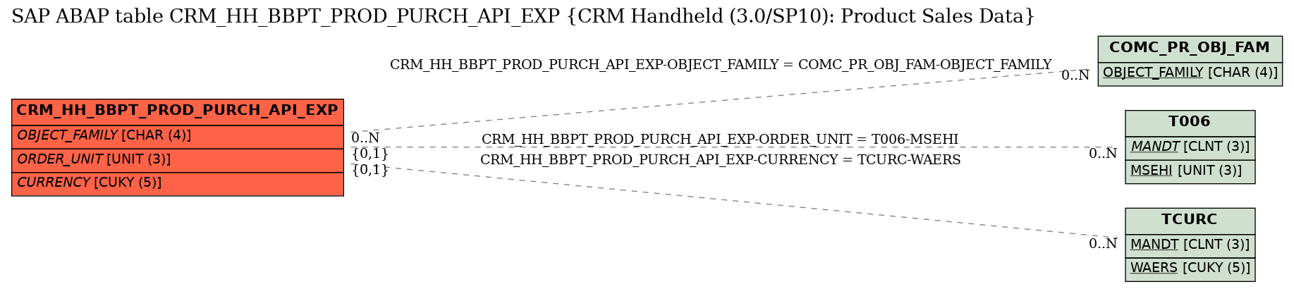E-R Diagram for table CRM_HH_BBPT_PROD_PURCH_API_EXP (CRM Handheld (3.0/SP10): Product Sales Data)