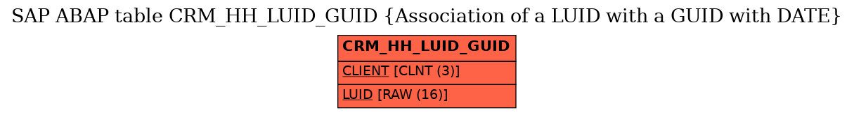 E-R Diagram for table CRM_HH_LUID_GUID (Association of a LUID with a GUID with DATE)