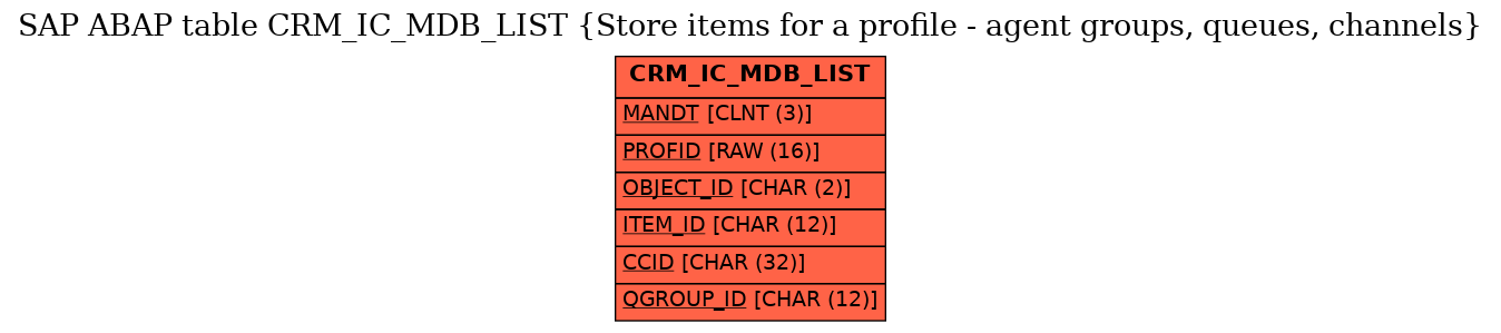 E-R Diagram for table CRM_IC_MDB_LIST (Store items for a profile - agent groups, queues, channels)