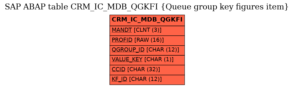 E-R Diagram for table CRM_IC_MDB_QGKFI (Queue group key figures item)