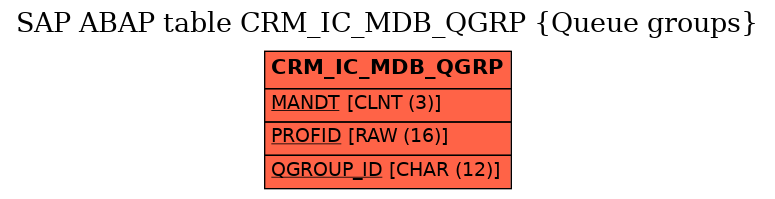 E-R Diagram for table CRM_IC_MDB_QGRP (Queue groups)