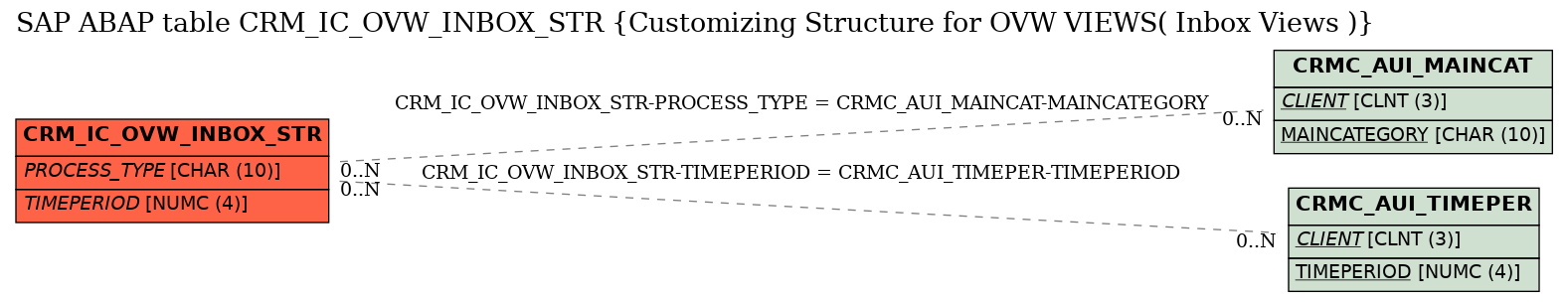 E-R Diagram for table CRM_IC_OVW_INBOX_STR (Customizing Structure for OVW VIEWS( Inbox Views ))