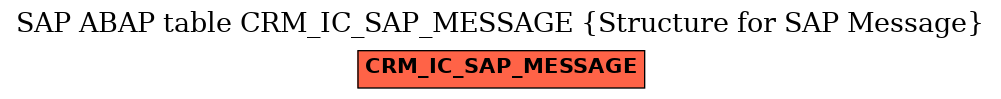 E-R Diagram for table CRM_IC_SAP_MESSAGE (Structure for SAP Message)