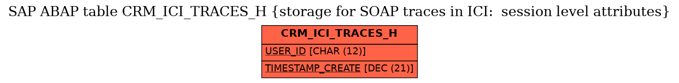 E-R Diagram for table CRM_ICI_TRACES_H (storage for SOAP traces in ICI:  session level attributes)