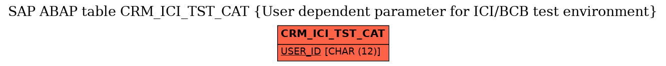 E-R Diagram for table CRM_ICI_TST_CAT (User dependent parameter for ICI/BCB test environment)