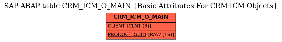 E-R Diagram for table CRM_ICM_O_MAIN (Basic Attributes For CRM ICM Objects)