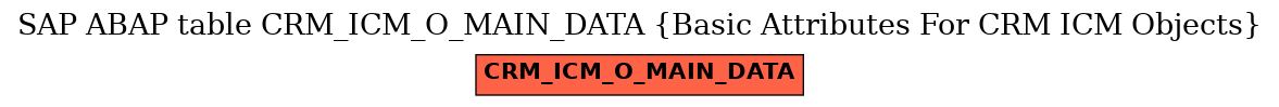 E-R Diagram for table CRM_ICM_O_MAIN_DATA (Basic Attributes For CRM ICM Objects)