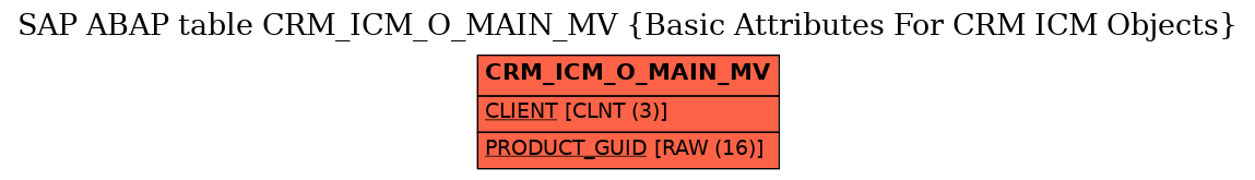 E-R Diagram for table CRM_ICM_O_MAIN_MV (Basic Attributes For CRM ICM Objects)