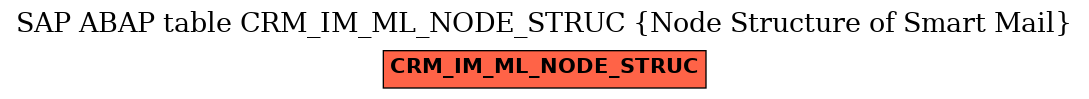 E-R Diagram for table CRM_IM_ML_NODE_STRUC (Node Structure of Smart Mail)