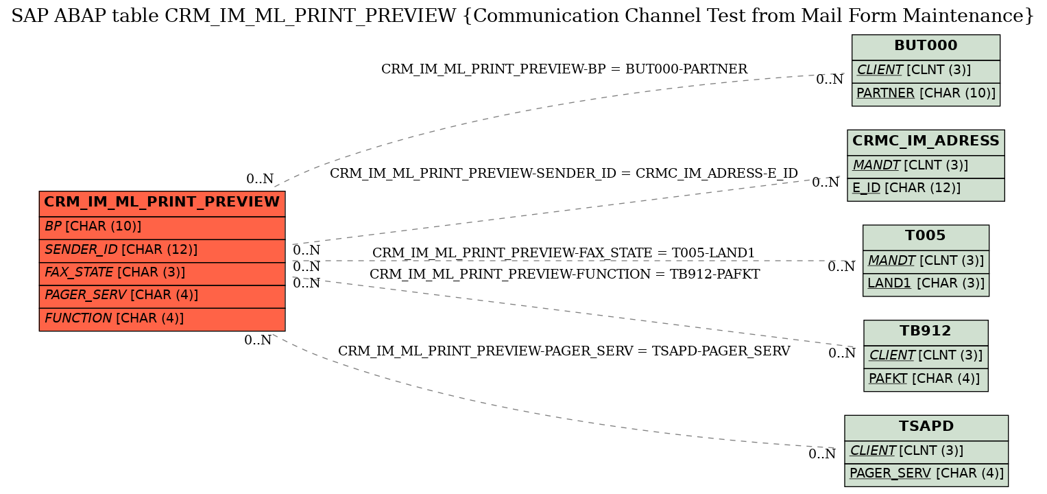 E-R Diagram for table CRM_IM_ML_PRINT_PREVIEW (Communication Channel Test from Mail Form Maintenance)
