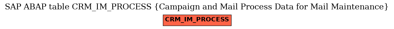 E-R Diagram for table CRM_IM_PROCESS (Campaign and Mail Process Data for Mail Maintenance)