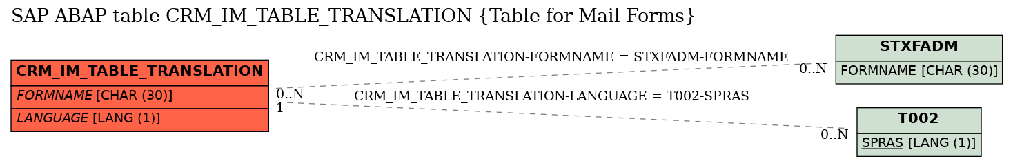 E-R Diagram for table CRM_IM_TABLE_TRANSLATION (Table for Mail Forms)