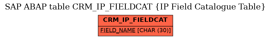 E-R Diagram for table CRM_IP_FIELDCAT (IP Field Catalogue Table)