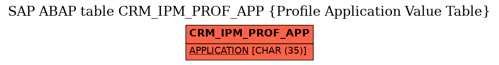 E-R Diagram for table CRM_IPM_PROF_APP (Profile Application Value Table)