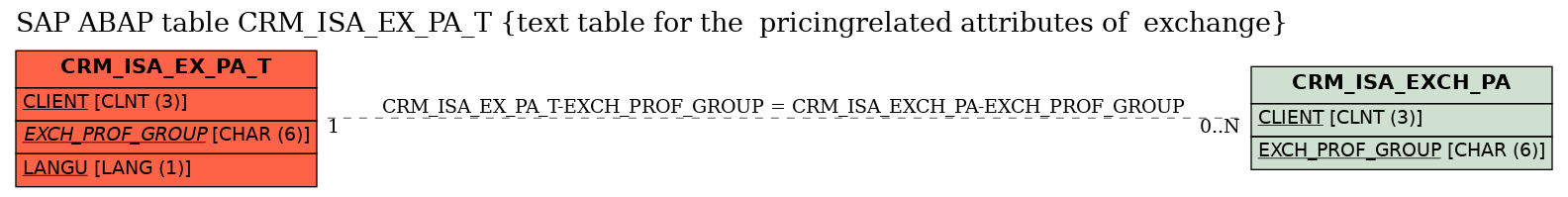 E-R Diagram for table CRM_ISA_EX_PA_T (text table for the  pricingrelated attributes of  exchange)