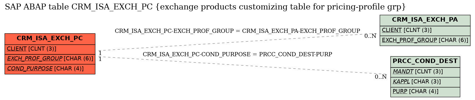 E-R Diagram for table CRM_ISA_EXCH_PC (exchange products customizing table for pricing-profile grp)