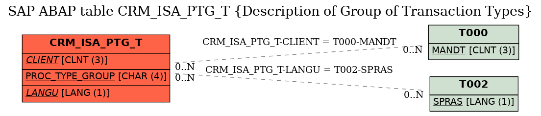 E-R Diagram for table CRM_ISA_PTG_T (Description of Group of Transaction Types)