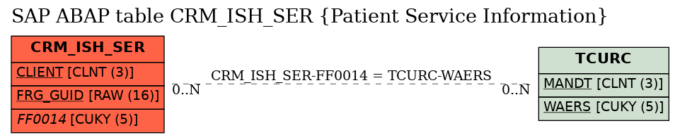 E-R Diagram for table CRM_ISH_SER (Patient Service Information)